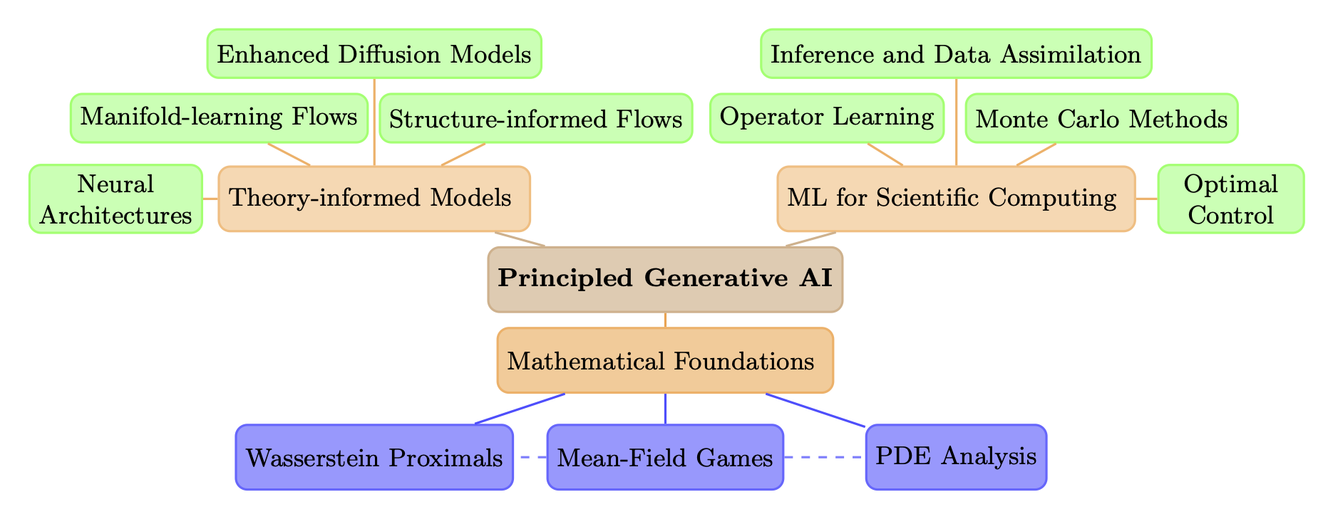Research Tree